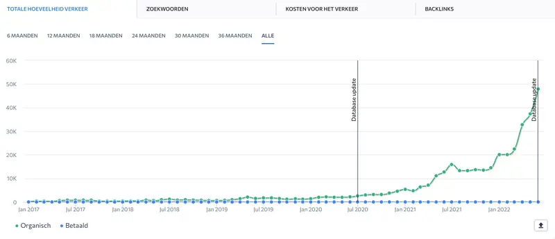Lijndiagram toont sterke stijging van ziekenhuisopnames in 2021, met blauw/groene lijnen voor opnames en bezetting over tijd