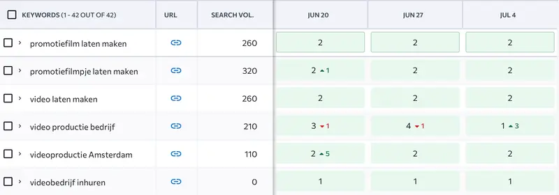 Een spreadsheet met zoekwoordgegevens toont verschillende video-gerelateerde termen en hun scores over meerdere datumkolommen.