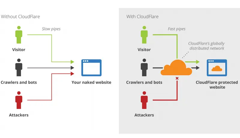 Vergelijkende illustratie toont websitebeveiliging met en zonder CloudFlare: bezoekers, bots en aanvallers richting een website