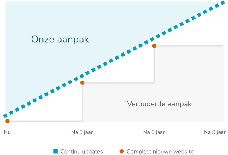 Onze aanpak van websites bouwen uitgelegd.